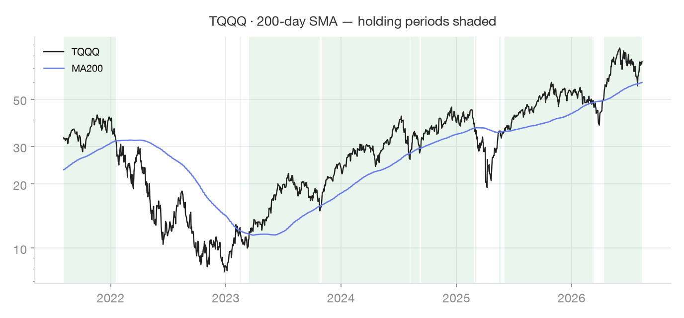 원본 200일선 signal chart