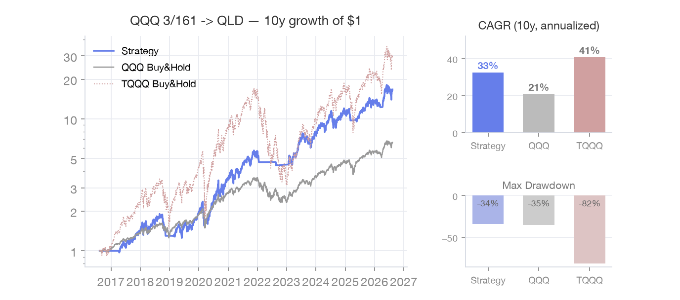QLD ISA (2배) equity chart