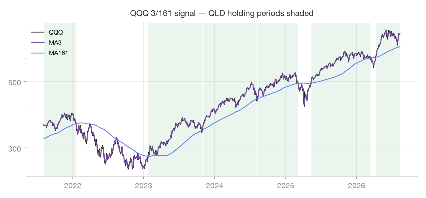 QLD ISA (2배) signal chart