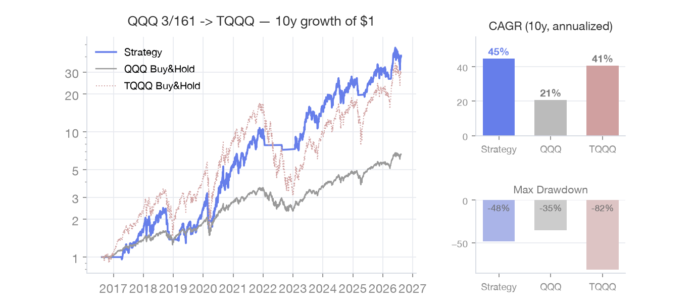 QQQ 3,161 equity chart