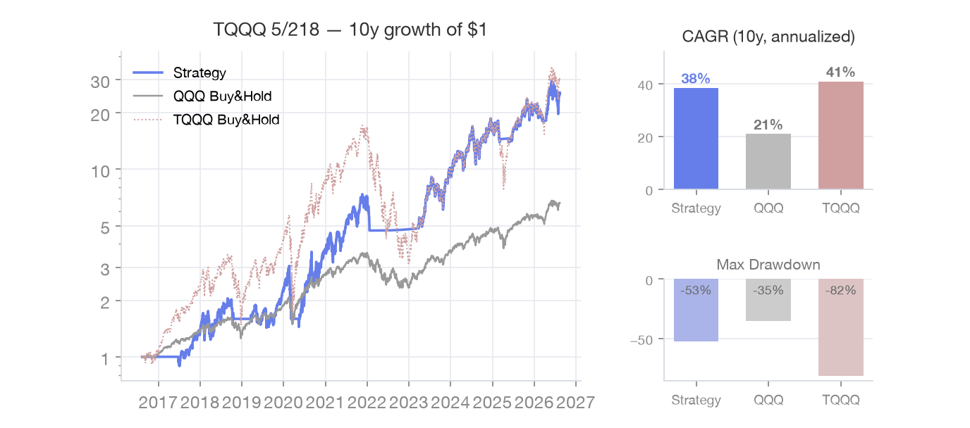 TQQQ 5,218 equity chart