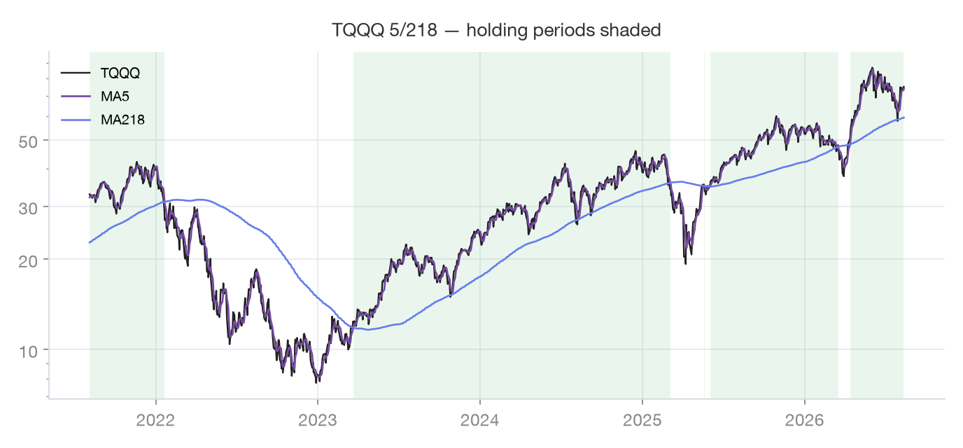 TQQQ 5,218 signal chart